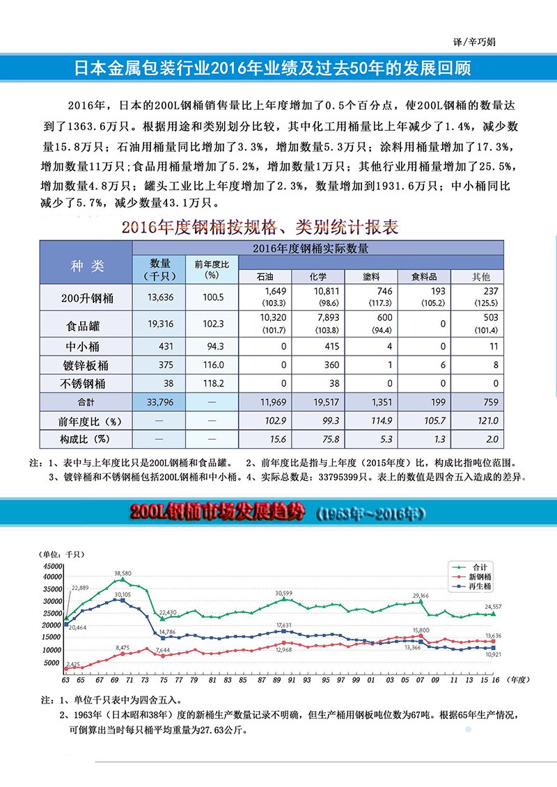 The 2016 performance of Japan's iron drum packaging industry and a review of its development in the